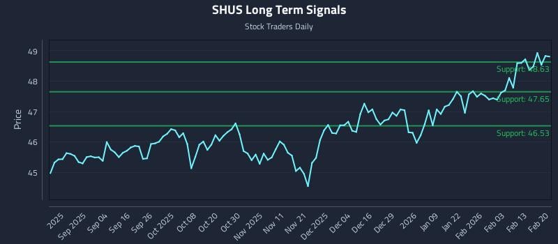 SHUS Long Term Analysis for February 20 2026