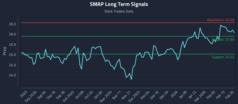 SMAP Long Term Analysis for February 20 2026