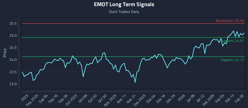 EMOT Long Term Analysis for February 20 2026 EMOT Long Term Analysis for February 20 2026