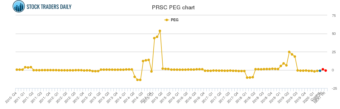 PRSC PEG chart