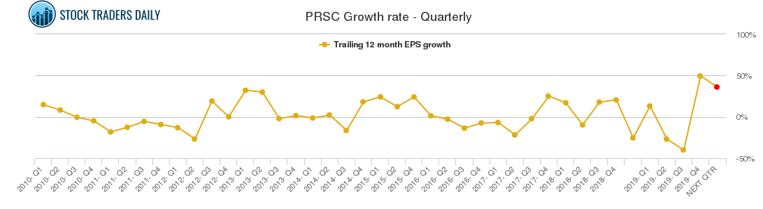 PRSC Growth rate - Quarterly