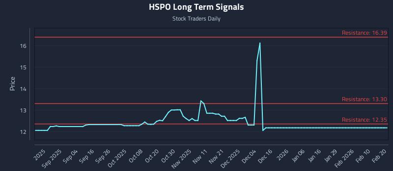 HSPO Long Term Analysis for February 20 2026 HSPO Long Term Analysis for February 20 2026