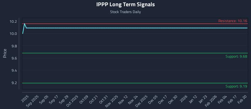 IPPP Long Term Analysis for February 20 2026