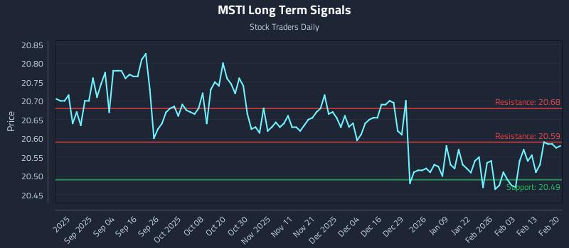 MSTI Long Term Analysis for February 20 2026