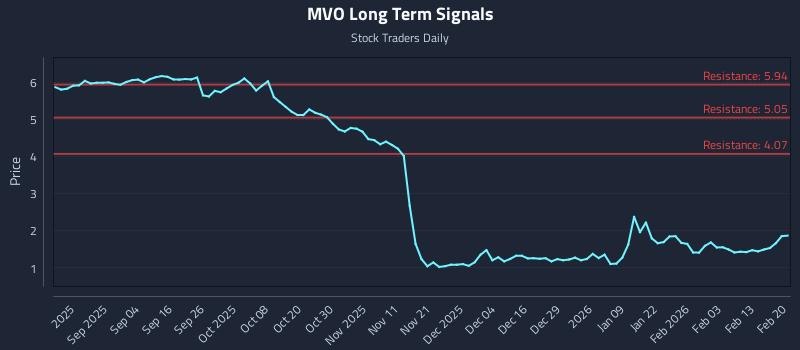 MVO Long Term Analysis for February 20 2026