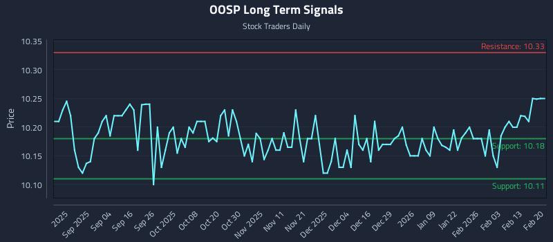 OOSP Long Term Analysis for February 20 2026 OOSP Long Term Analysis for February 20 2026