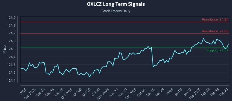 OXLCZ Long Term Analysis for February 20 2026 OXLCZ Long Term Analysis for February 20 2026