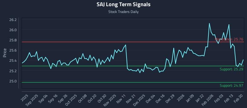 SAJ Long Term Analysis for February 20 2026