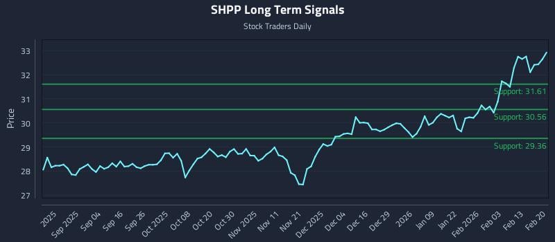 SHPP Long Term Analysis for February 20 2026 SHPP Long Term Analysis for February 20 2026