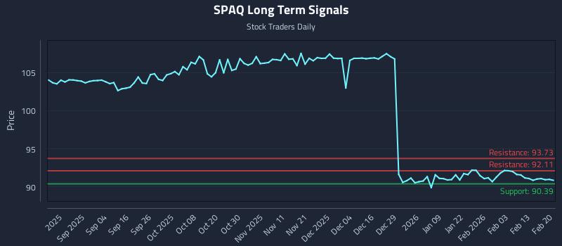 SPAQ Long Term Analysis for February 20 2026