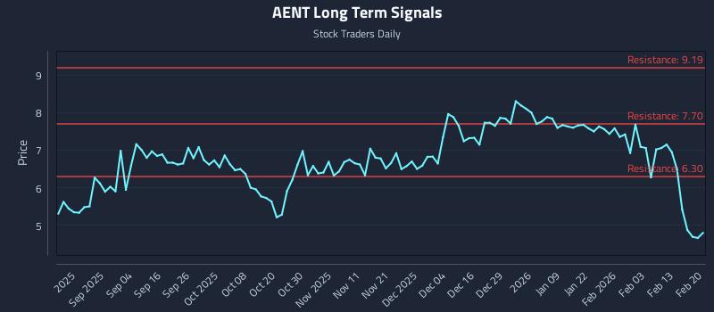 AENT Long Term Analysis for February 20 2026 AENT Long Term Analysis for February 20 2026