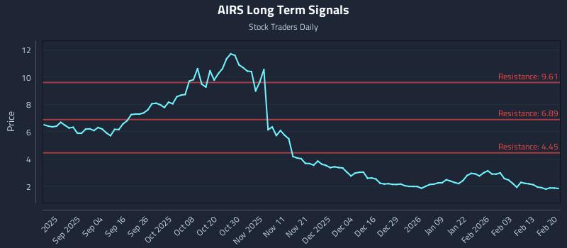 AIRS Long Term Analysis for February 20 2026 AIRS Long Term Analysis for February 20 2026