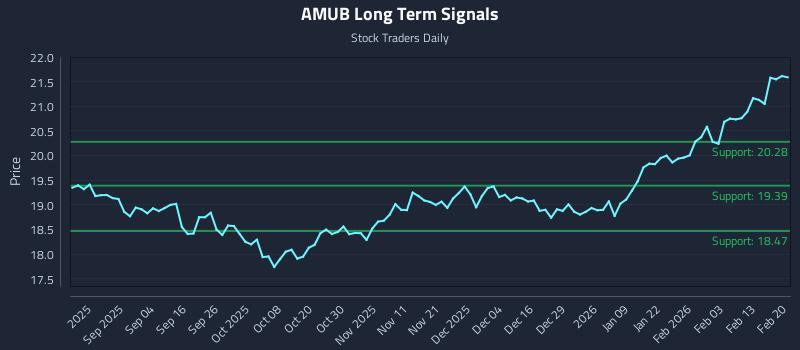 AMUB Long Term Analysis for February 20 2026 AMUB Long Term Analysis for February 20 2026