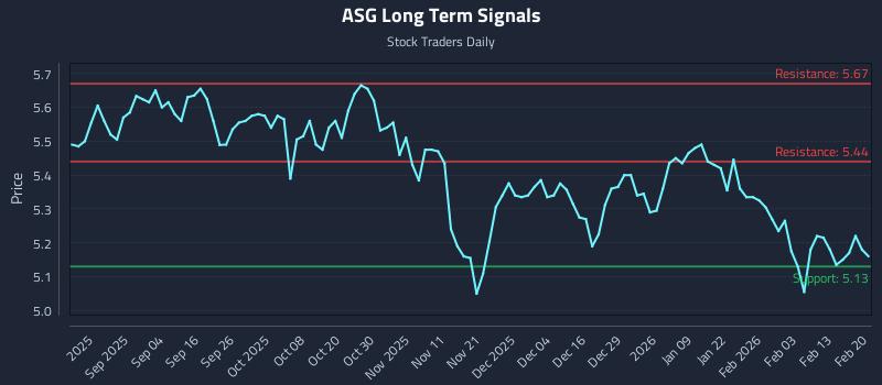ASG Long Term Analysis for February 20 2026 ASG Long Term Analysis for February 20 2026