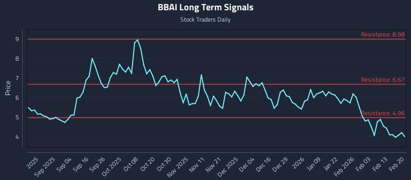 BBAI Long Term Analysis for February 20 2026