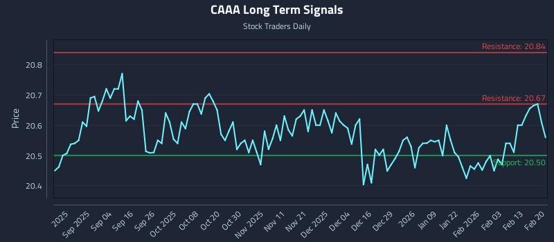 CAAA Long Term Analysis for February 20 2026