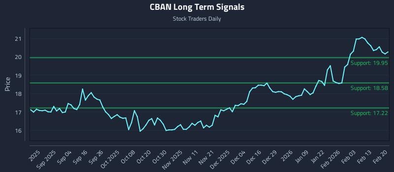 CBAN Long Term Analysis for February 20 2026 CBAN Long Term Analysis for February 20 2026