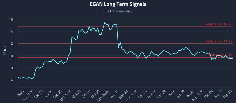 EGAN Long Term Analysis for February 20 2026 EGAN Long Term Analysis for February 20 2026