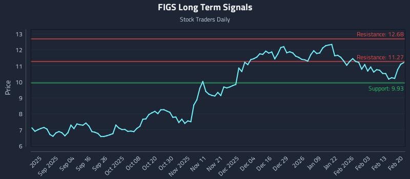 FIGS Long Term Analysis for February 20 2026