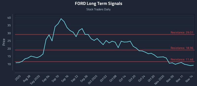 FORD Long Term Analysis for February 20 2026 FORD Long Term Analysis for February 20 2026
