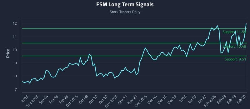 FSM Long Term Analysis for February 20 2026 FSM Long Term Analysis for February 20 2026
