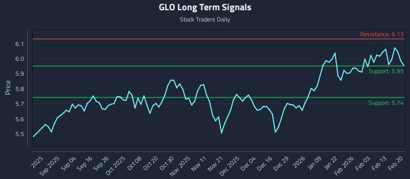 GLO Long Term Analysis for February 20 2026
