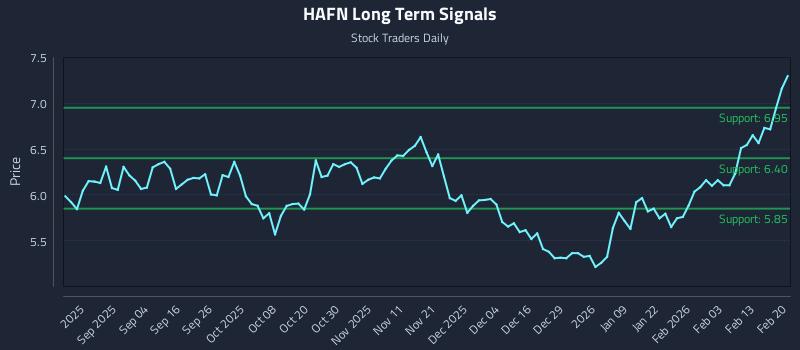 HAFN Long Term Analysis for February 20 2026