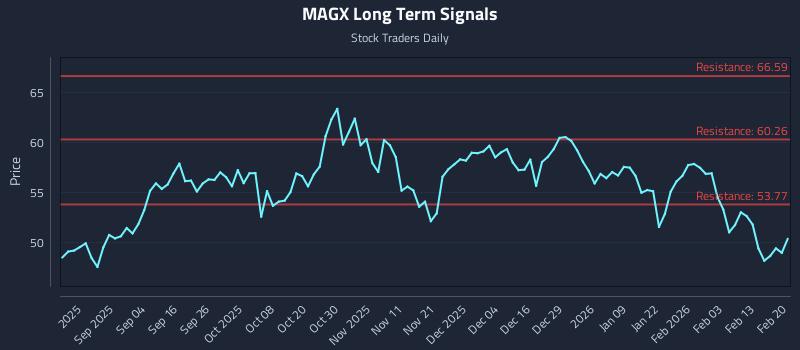MAGX Long Term Analysis for February 20 2026 MAGX Long Term Analysis for February 20 2026