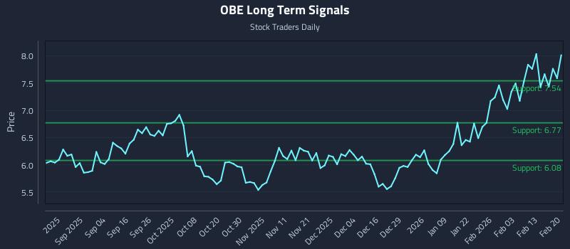 OBE Long Term Analysis for February 20 2026