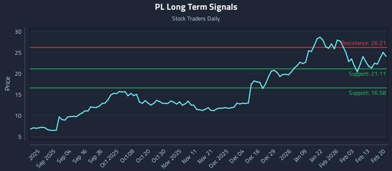 PL Long Term Analysis for February 20 2026