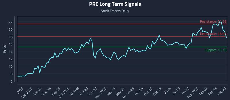 PRE Long Term Analysis for February 20 2026 PRE Long Term Analysis for February 20 2026