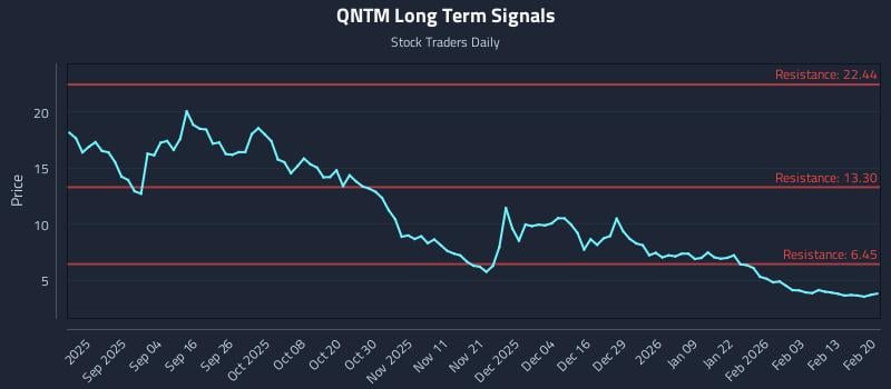 QNTM Long Term Analysis for February 20 2026 QNTM Long Term Analysis for February 20 2026