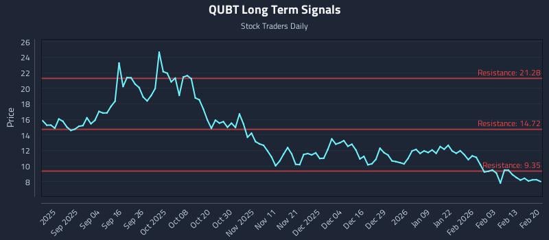 QUBT Long Term Analysis for February 20 2026