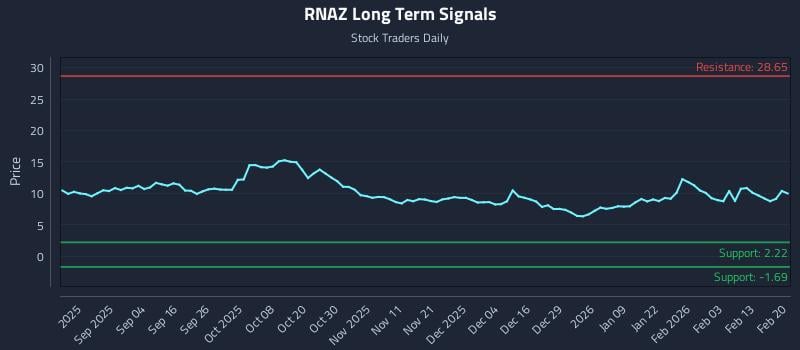 RNAZ Long Term Analysis for February 20 2026 RNAZ Long Term Analysis for February 20 2026