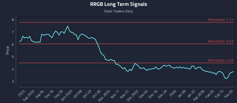 RRGB Long Term Analysis for February 20 2026