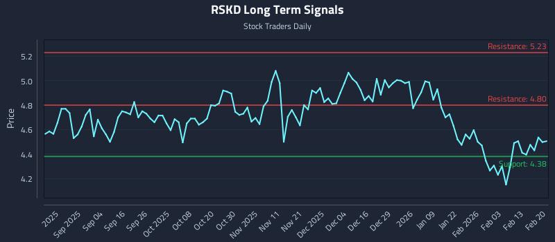 RSKD Long Term Analysis for February 20 2026
