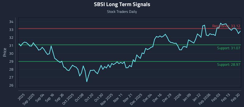 SBSI Long Term Analysis for February 20 2026 SBSI Long Term Analysis for February 20 2026
