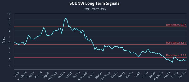 SOUNW Long Term Analysis for February 20 2026 SOUNW Long Term Analysis for February 20 2026