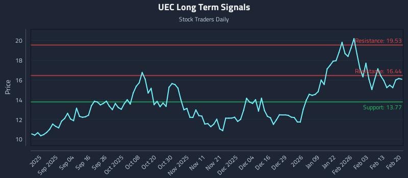 UEC Long Term Analysis for February 20 2026