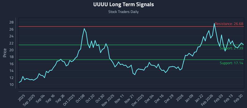 UUUU Long Term Analysis for February 20 2026
