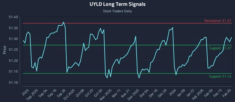 UYLD Long Term Analysis for February 20 2026 UYLD Long Term Analysis for February 20 2026