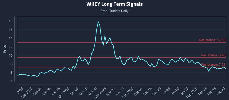 WKEY Long Term Analysis for February 20 2026 WKEY Long Term Analysis for February 20 2026