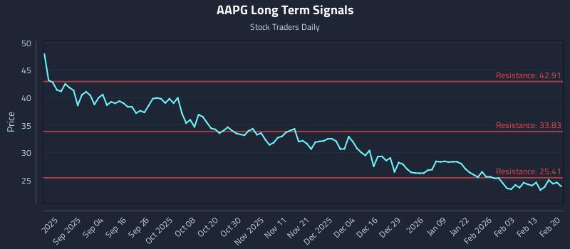 AAPG Long Term Analysis for February 20 2026 AAPG Long Term Analysis for February 20 2026