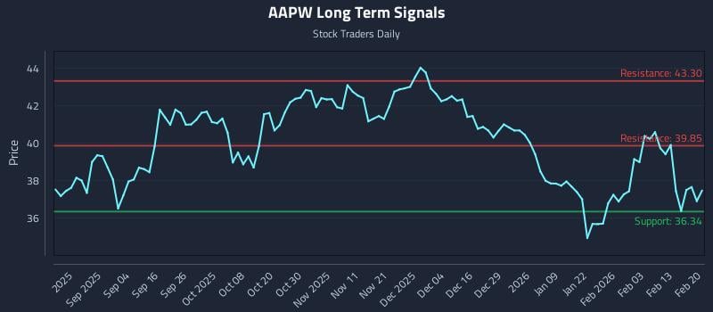 AAPW Long Term Analysis for February 20 2026