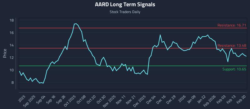 AARD Long Term Analysis for February 20 2026 AARD Long Term Analysis for February 20 2026
