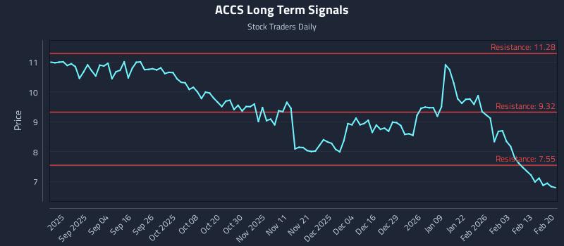 ACCS Long Term Analysis for February 20 2026
