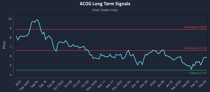 ACOG Long Term Analysis for February 20 2026 ACOG Long Term Analysis for February 20 2026