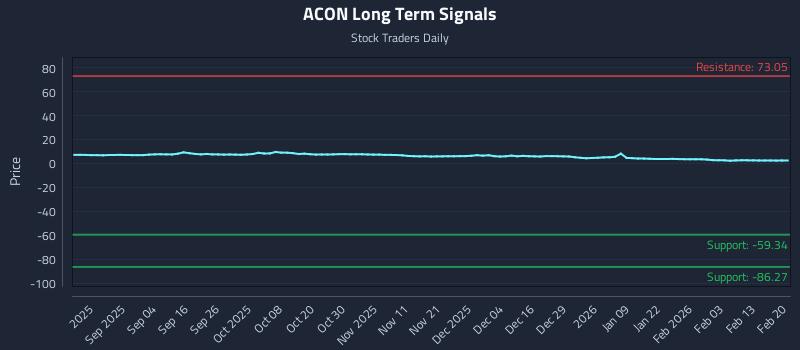 ACON Long Term Analysis for February 20 2026 ACON Long Term Analysis for February 20 2026