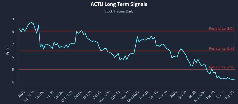 ACTU Long Term Analysis for February 20 2026