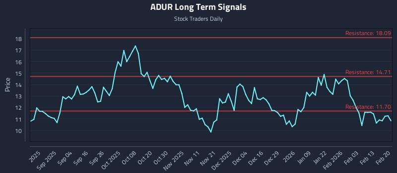 ADUR Long Term Analysis for February 20 2026